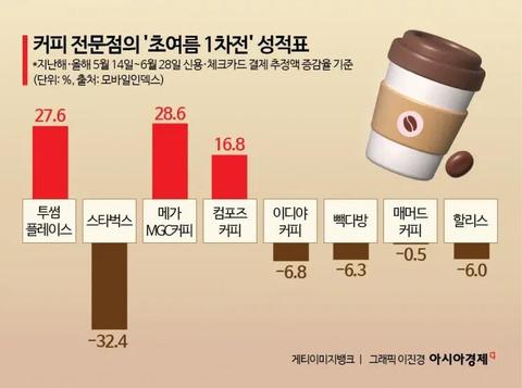 근 한 달 간 커피 프차들 성적표.jpg