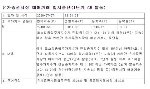 [속보] 코스피 서킷브레이커 발동