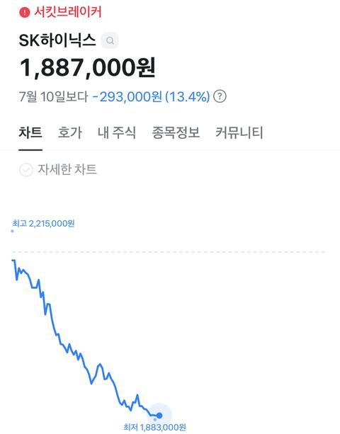 주가 폭락한 SK하이닉스 직원들 근황