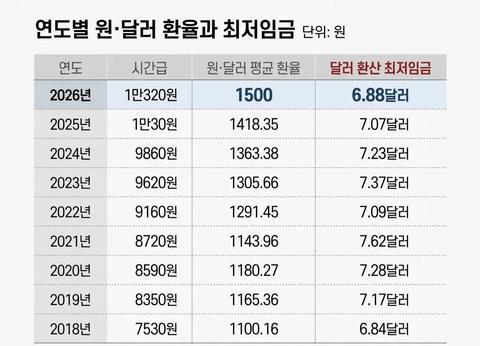 포텐 간 우리나라 시급 7년째 동결을 표로 보자 	[143]