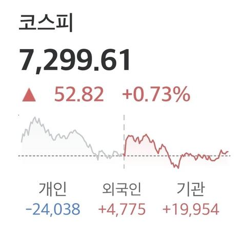 [이슈]코스피 보합으로 마무리