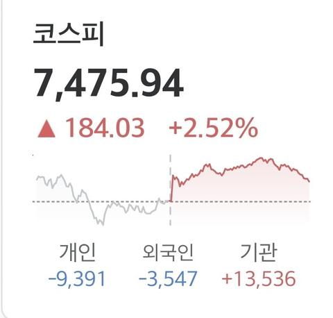 [이슈]코스피 7475 마감