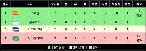 H조 32강 경우의 수