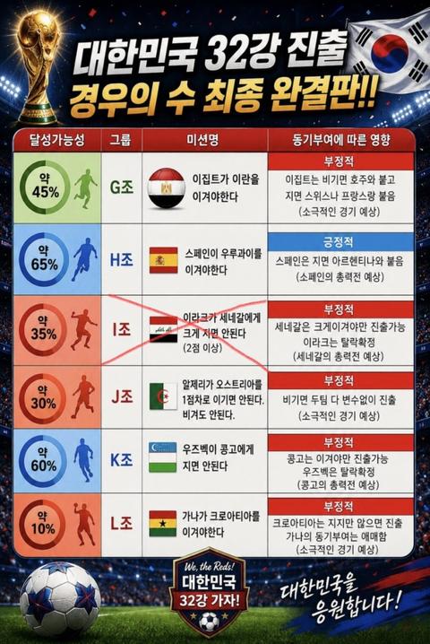 스페인 말고 다 나가리 될거 같은게