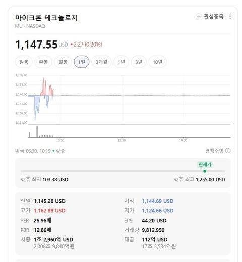 마이크론 빌빌거리는거 보니 메모리 1등 삼전이 내일 한번 쏴줘야 할것 같습니다