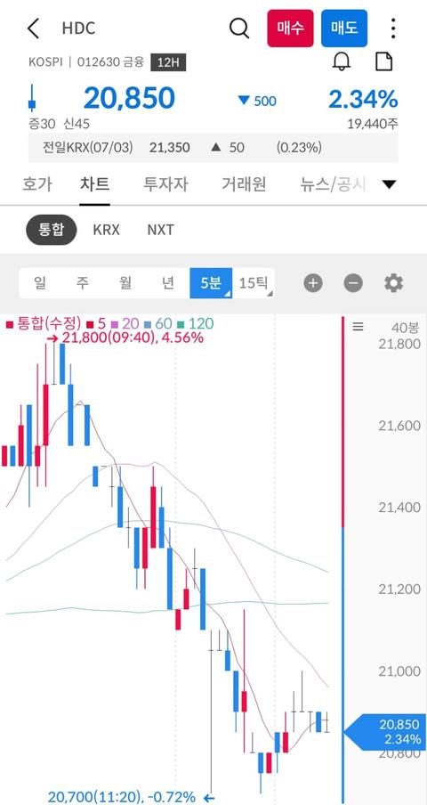 (농담) 정몽규 사퇴 후 HDC 주가