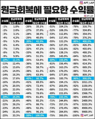 주식에서 손실 났을때 본전 찾기 힘든 이유