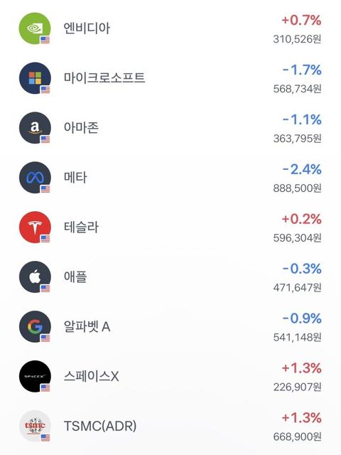 미장 반도체주와 M7 근황