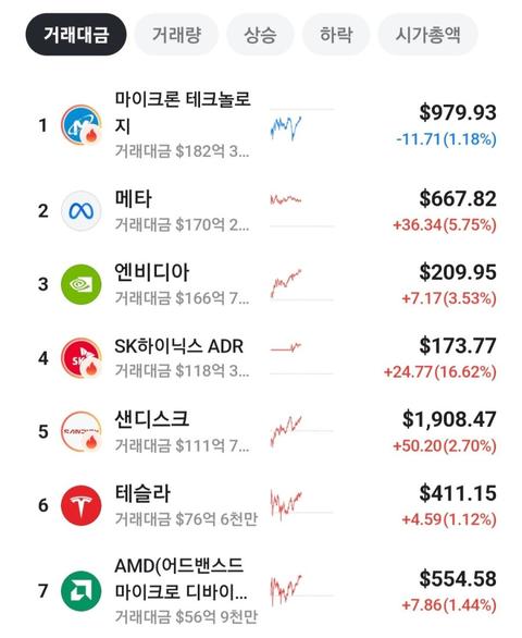 닉스 ADR 거래대금 4위 ㄷㄷ