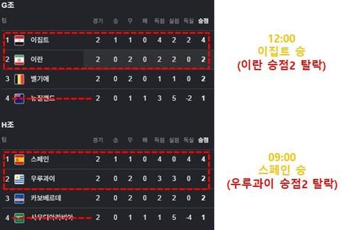 스페인 1:0 한국을 도와주는구나!!