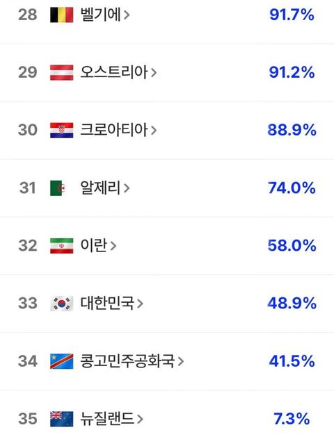 미확정 8팀 중 3팀이 떨어지네요