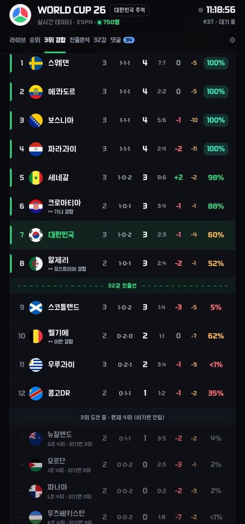 실시간  3위 경합 순위 확률 보고 가실게요