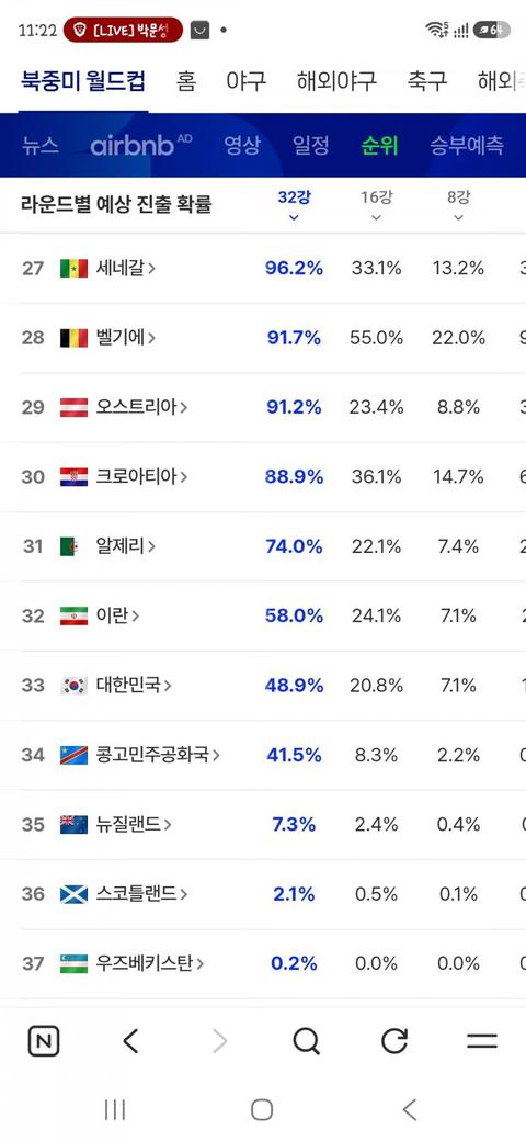 실시간 대한민국 32강 진출 확률 ㄷㄷ
