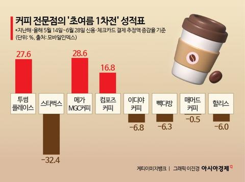 스타벅스 32.4% 감소 ㅎㄷ