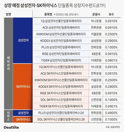 삼전닉스 레버리지etf는 없애야되지않나요?