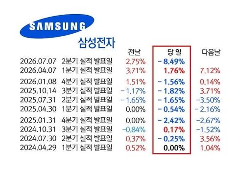 삼성전자 실적 발표 당일 그리고 다음날