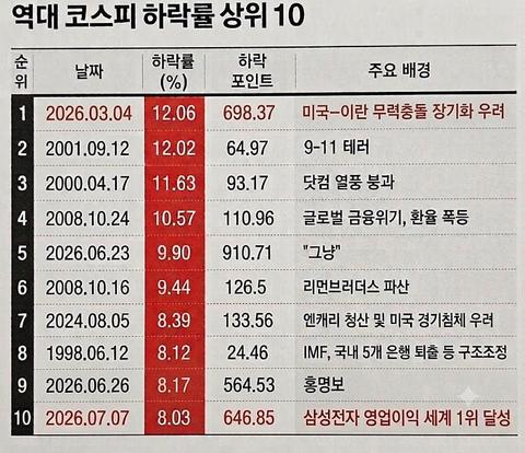 역대 코스피 하락률