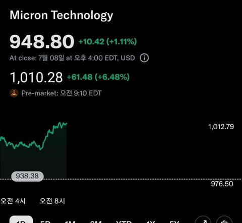 마이크론 1000달러 복귀!!