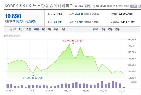 하이닉스 레버리지는 전원 손실일수 있겠네요
