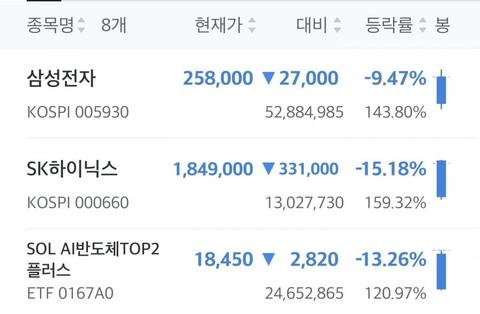 하이닉스 -15% 실화입니까