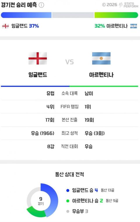 아르헨티나 잉글랜드 전력 비교