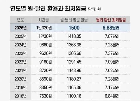 대한민국 최저시급 7년째 동결중 .jpg
