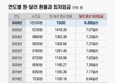 우리나라 시급 7년째 동결은 사실이 아님.....ㄷㄷ(39)
