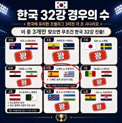 축구) 손흥민이 감독 자리 잡고 어설프게 지시했어도 32강은 진출했겠다.(27)