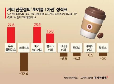 최근 한달간 커피 전문 프차들 매출 성적표.JPG(57)