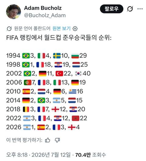 역대 월드컵 4강 진출국들의 피파랭킹(21)