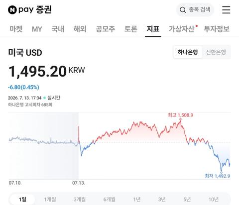 환율 1달러 = 1495원대(25)