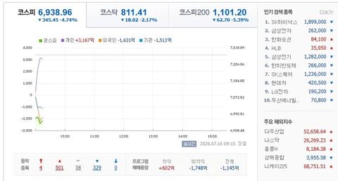 [주식] 절호의 찬스잖아!!!! (코스피 7000 붕괴)(14)