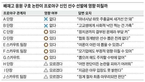 [KBO] 배재고 논란 관련 프로야구 관계자들의 입장