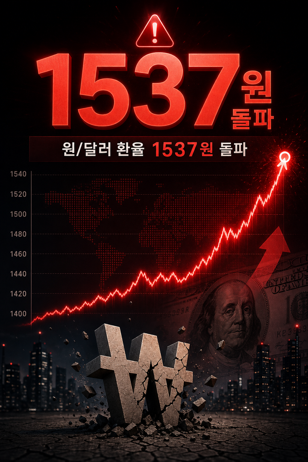환율 1537원 돌파와 원화 급락 밈 확산 · 환율돌파 · 원/달러 환율이 1537원을 넘어서며 시장이 불안한 국면에 들어갔다는 점을 바로 이해한다.